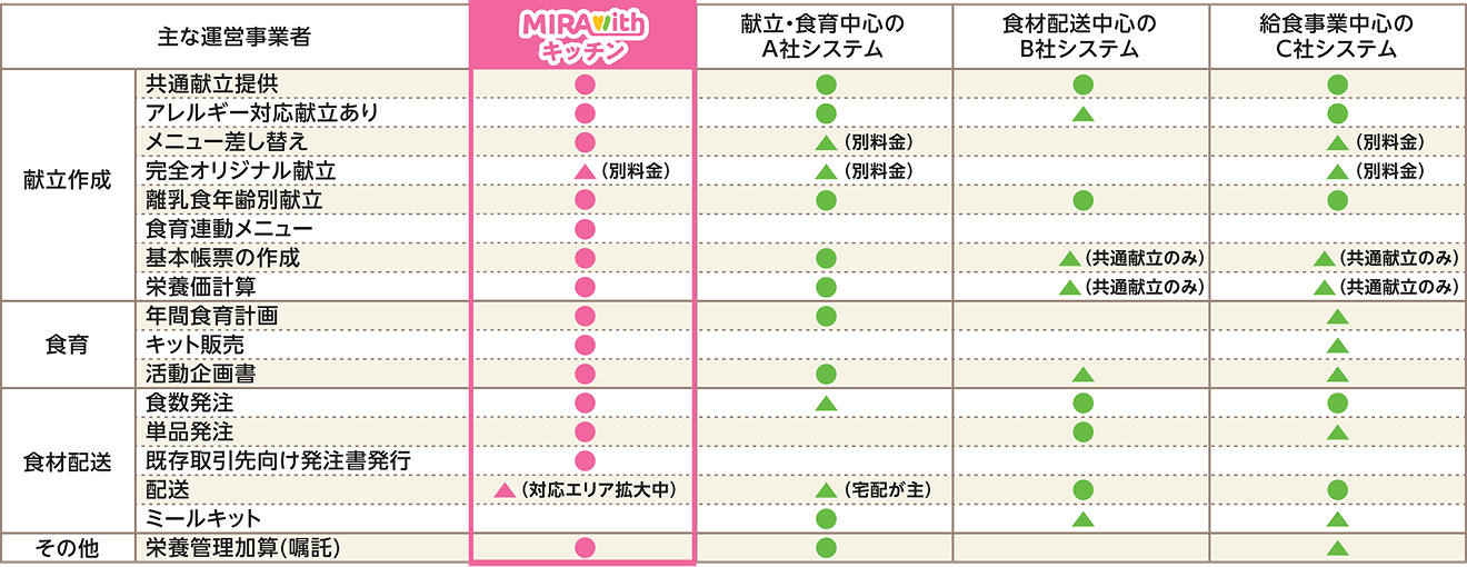 サービス比較